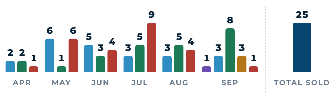 Month by month: new, active, pending and sold, April to September 2026